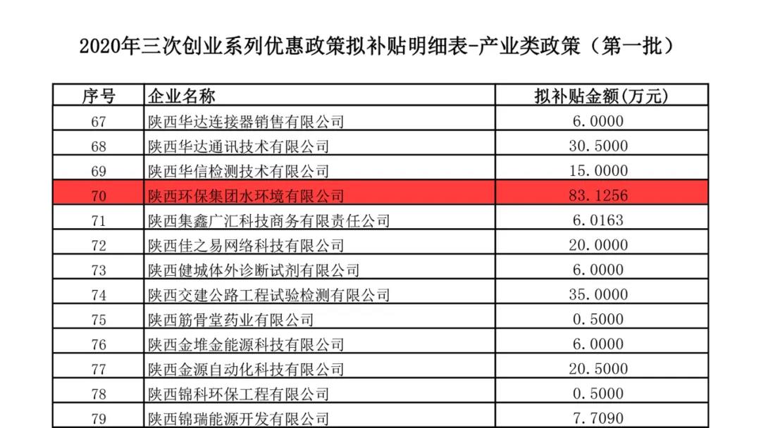 水环境公司荣获西安高新区2020年度“三次创业”系列优惠政策专项补助资金 水环境公司荣获西安高新区2020年度“三次创业”系列优惠政策专项补助资金